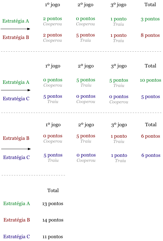 Exemplos de resultados parciais do acúmulo de pontos em uma amostra de múltiplas partidas do dilema do prisioneiro