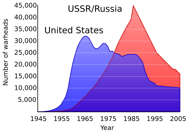 Gráfico sobre o número de armas nucleares dos EUA e URSS em função do tempo