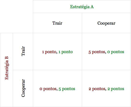 Matriz de representação gráfica do dilema do prisioneiro invertido para o uso em múltiplas partidas